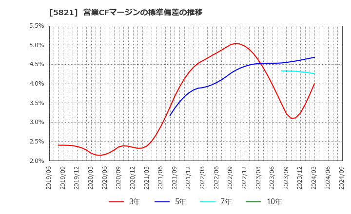 5821 平河ヒューテック(株): 営業CFマージンの標準偏差の推移