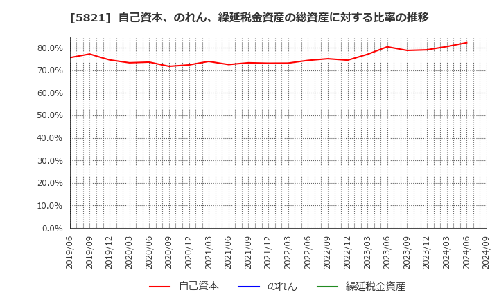 5821 平河ヒューテック(株): 自己資本、のれん、繰延税金資産の総資産に対する比率の推移