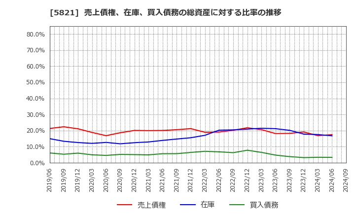 5821 平河ヒューテック(株): 売上債権、在庫、買入債務の総資産に対する比率の推移