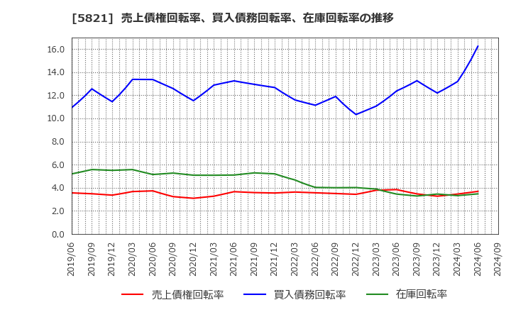 5821 平河ヒューテック(株): 売上債権回転率、買入債務回転率、在庫回転率の推移