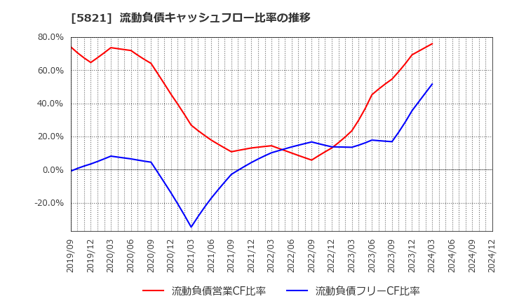 5821 平河ヒューテック(株): 流動負債キャッシュフロー比率の推移