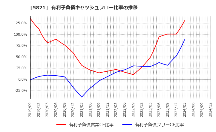 5821 平河ヒューテック(株): 有利子負債キャッシュフロー比率の推移