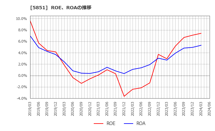 5851 リョービ(株): ROE、ROAの推移