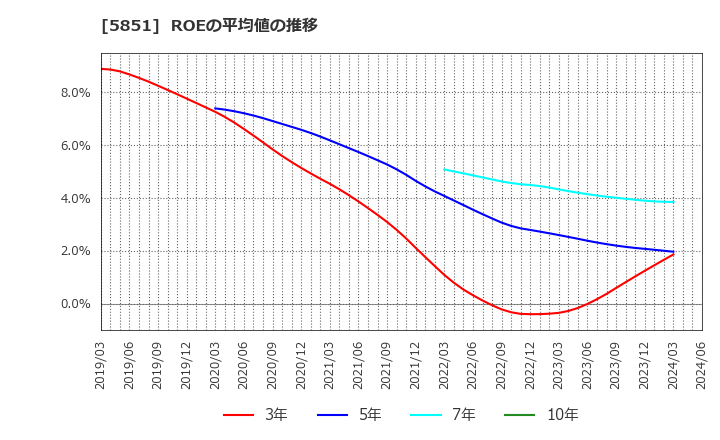 5851 リョービ(株): ROEの平均値の推移
