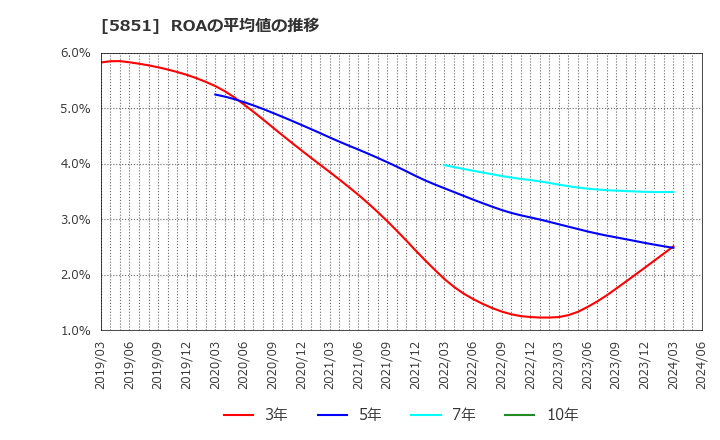 5851 リョービ(株): ROAの平均値の推移