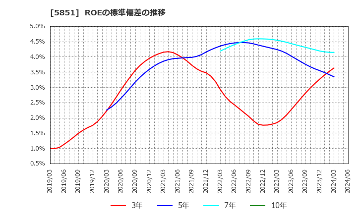 5851 リョービ(株): ROEの標準偏差の推移