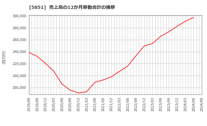 5851 リョービ(株): 売上高の12か月移動合計の推移