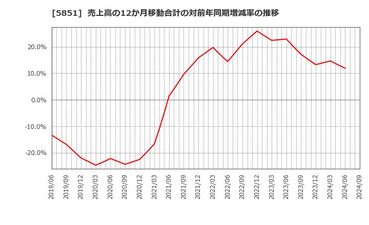 5851 リョービ(株): 売上高の12か月移動合計の対前年同期増減率の推移