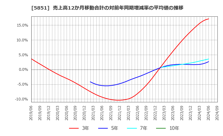 5851 リョービ(株): 売上高12か月移動合計の対前年同期増減率の平均値の推移