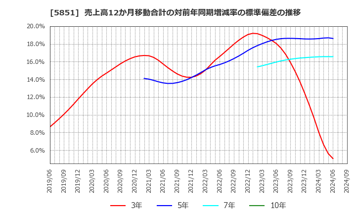 5851 リョービ(株): 売上高12か月移動合計の対前年同期増減率の標準偏差の推移