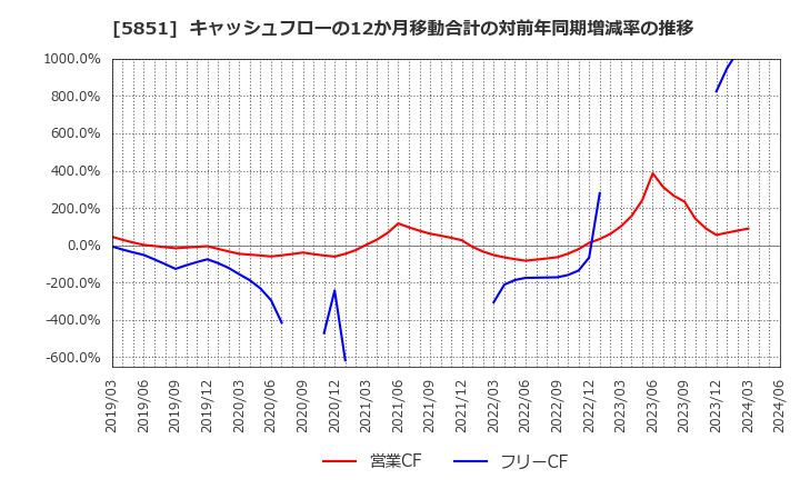 5851 リョービ(株): キャッシュフローの12か月移動合計の対前年同期増減率の推移