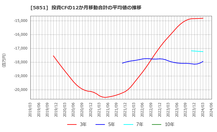 5851 リョービ(株): 投資CFの12か月移動合計の平均値の推移