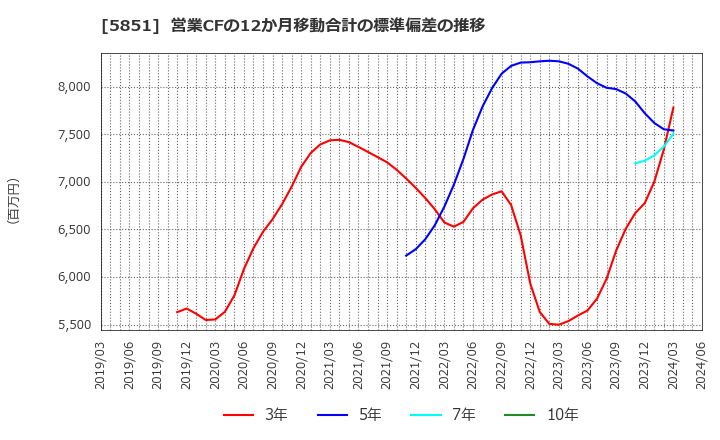 5851 リョービ(株): 営業CFの12か月移動合計の標準偏差の推移