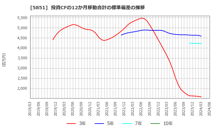 5851 リョービ(株): 投資CFの12か月移動合計の標準偏差の推移