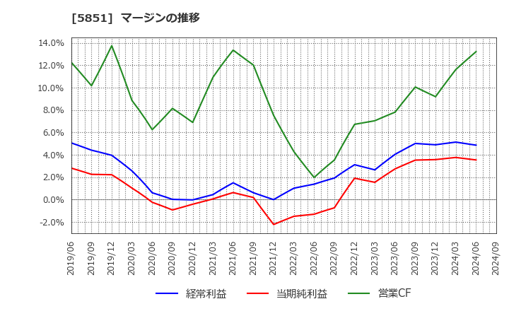 5851 リョービ(株): マージンの推移