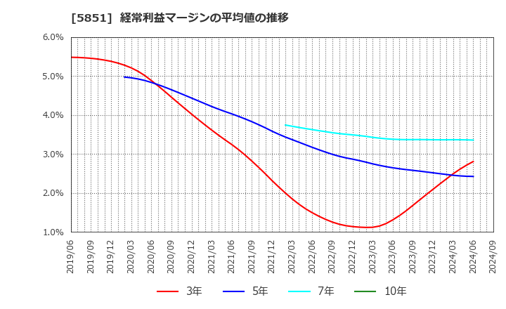 5851 リョービ(株): 経常利益マージンの平均値の推移