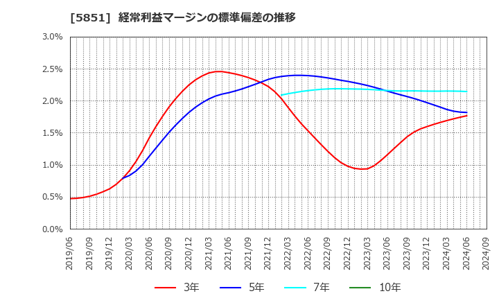 5851 リョービ(株): 経常利益マージンの標準偏差の推移