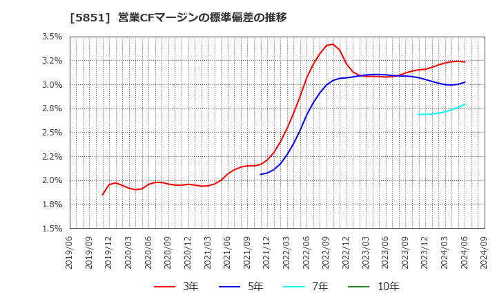 5851 リョービ(株): 営業CFマージンの標準偏差の推移