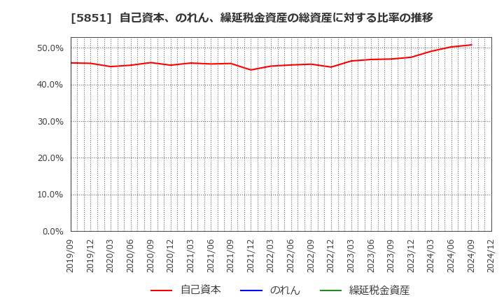 5851 リョービ(株): 自己資本、のれん、繰延税金資産の総資産に対する比率の推移