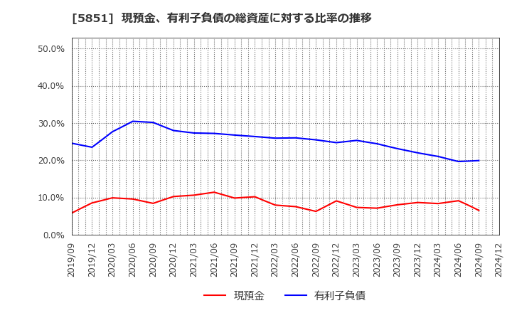 5851 リョービ(株): 現預金、有利子負債の総資産に対する比率の推移