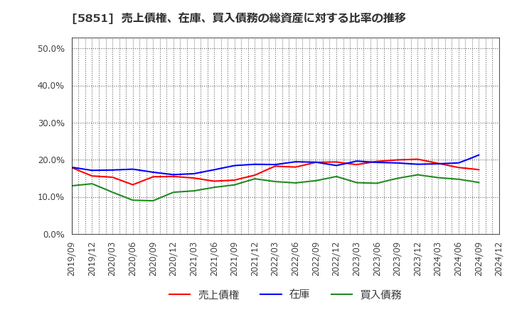 5851 リョービ(株): 売上債権、在庫、買入債務の総資産に対する比率の推移