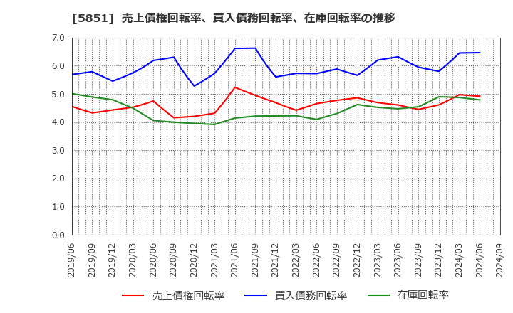 5851 リョービ(株): 売上債権回転率、買入債務回転率、在庫回転率の推移