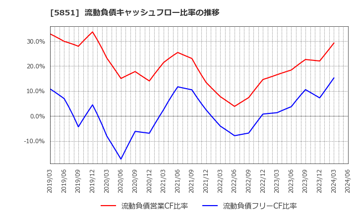 5851 リョービ(株): 流動負債キャッシュフロー比率の推移