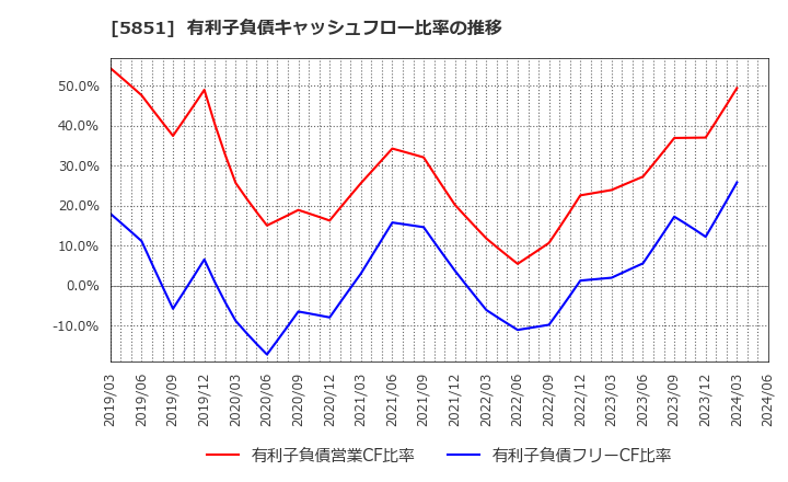 5851 リョービ(株): 有利子負債キャッシュフロー比率の推移