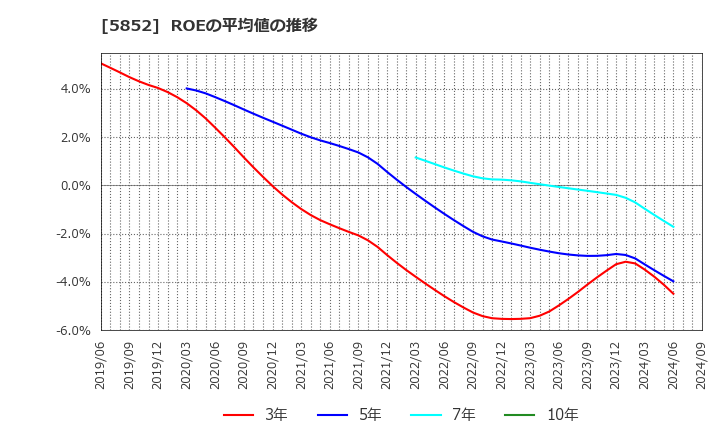 5852 (株)アーレスティ: ROEの平均値の推移