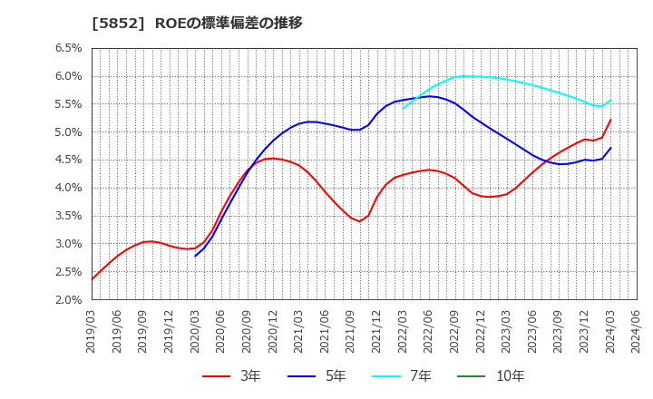 5852 (株)アーレスティ: ROEの標準偏差の推移