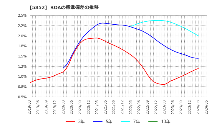 5852 (株)アーレスティ: ROAの標準偏差の推移