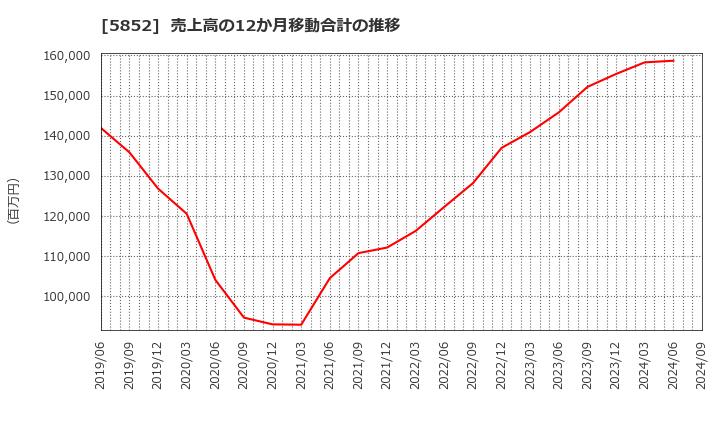 5852 (株)アーレスティ: 売上高の12か月移動合計の推移