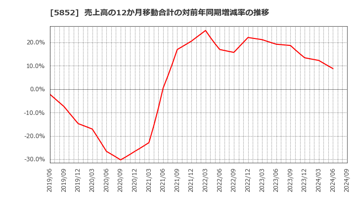 5852 (株)アーレスティ: 売上高の12か月移動合計の対前年同期増減率の推移