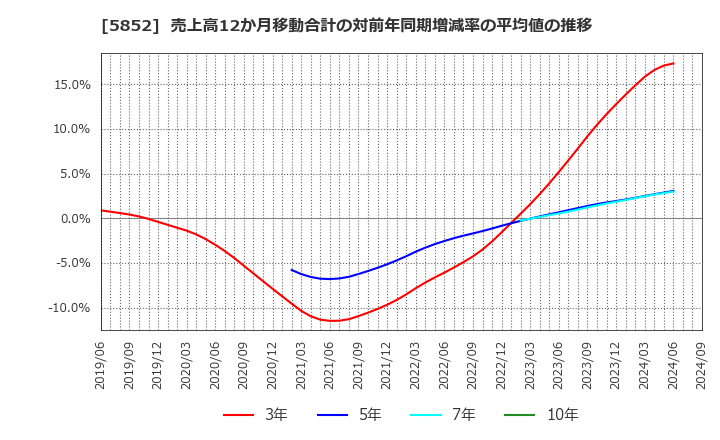 5852 (株)アーレスティ: 売上高12か月移動合計の対前年同期増減率の平均値の推移