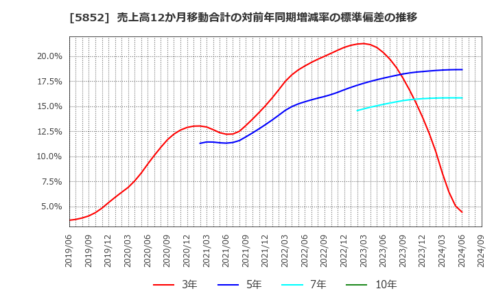 5852 (株)アーレスティ: 売上高12か月移動合計の対前年同期増減率の標準偏差の推移