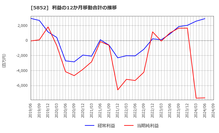 5852 (株)アーレスティ: 利益の12か月移動合計の推移