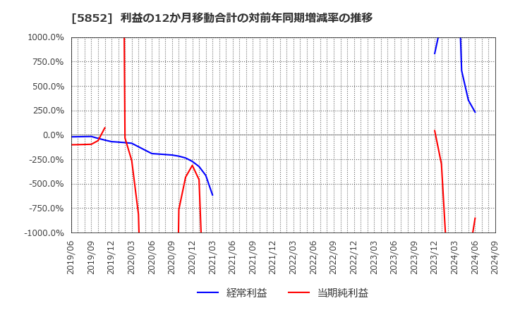 5852 (株)アーレスティ: 利益の12か月移動合計の対前年同期増減率の推移