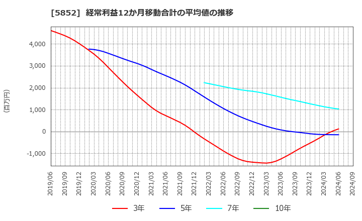 5852 (株)アーレスティ: 経常利益12か月移動合計の平均値の推移