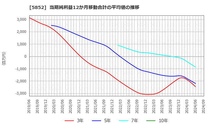 5852 (株)アーレスティ: 当期純利益12か月移動合計の平均値の推移