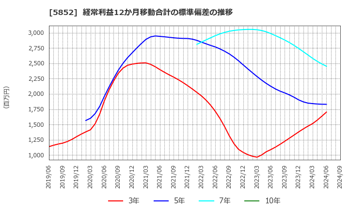 5852 (株)アーレスティ: 経常利益12か月移動合計の標準偏差の推移