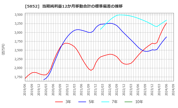 5852 (株)アーレスティ: 当期純利益12か月移動合計の標準偏差の推移