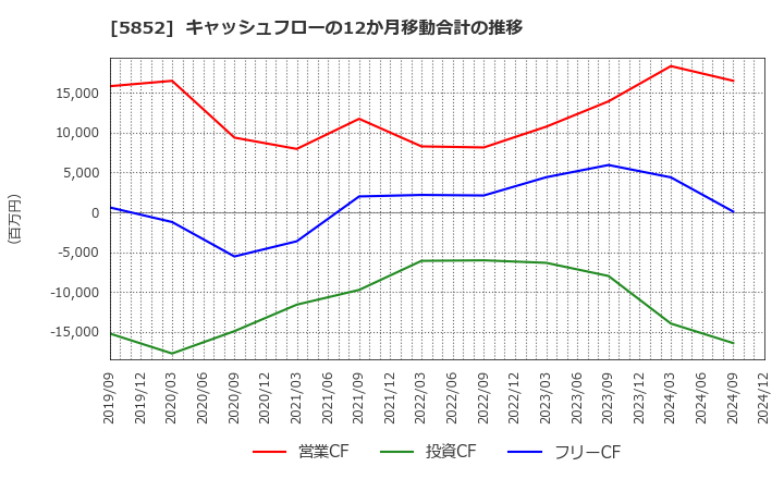 5852 (株)アーレスティ: キャッシュフローの12か月移動合計の推移