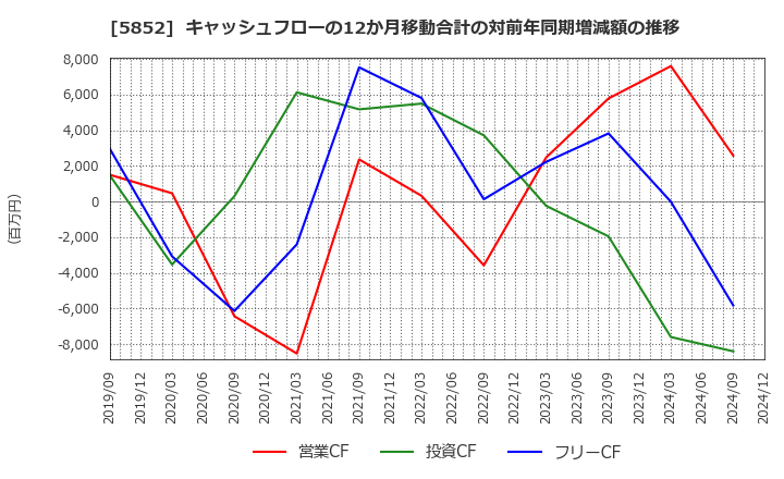 5852 (株)アーレスティ: キャッシュフローの12か月移動合計の対前年同期増減額の推移