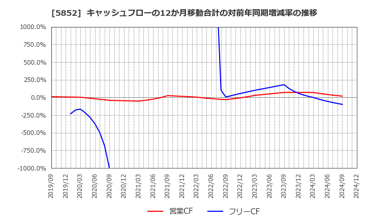 5852 (株)アーレスティ: キャッシュフローの12か月移動合計の対前年同期増減率の推移