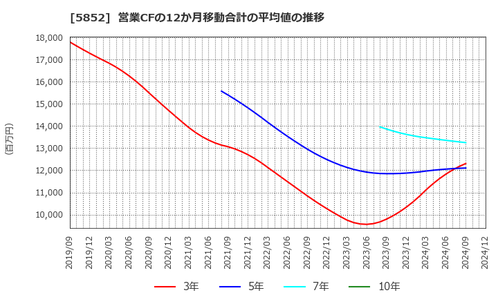 5852 (株)アーレスティ: 営業CFの12か月移動合計の平均値の推移