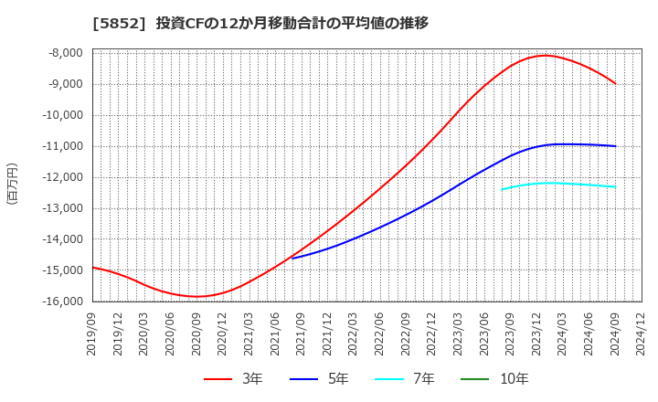 5852 (株)アーレスティ: 投資CFの12か月移動合計の平均値の推移