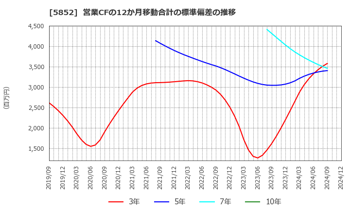 5852 (株)アーレスティ: 営業CFの12か月移動合計の標準偏差の推移