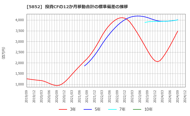 5852 (株)アーレスティ: 投資CFの12か月移動合計の標準偏差の推移