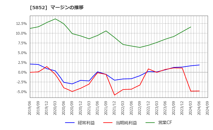 5852 (株)アーレスティ: マージンの推移
