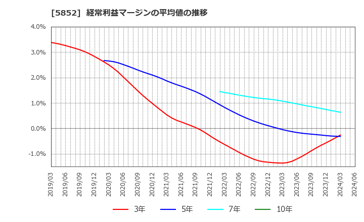 5852 (株)アーレスティ: 経常利益マージンの平均値の推移